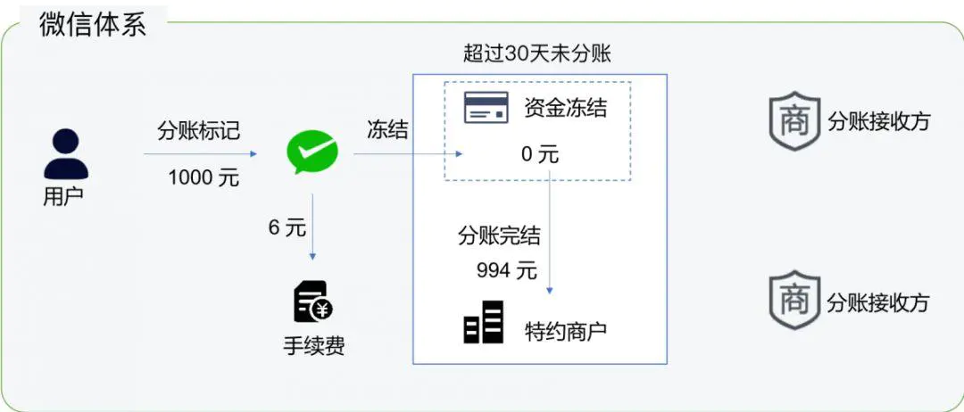 微信支付如何做分账？_微信支付_08