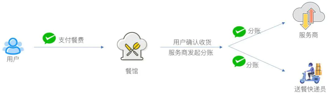 微信支付如何做分账？_微信_03