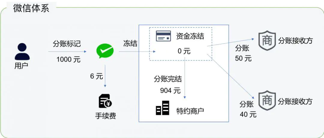 微信支付如何做分账？_公众号