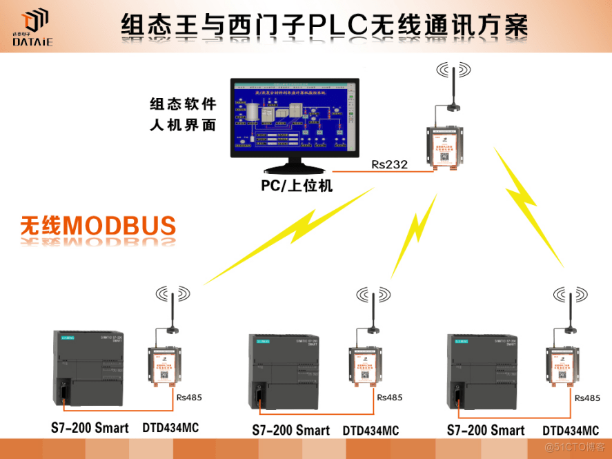 触摸屏、组态王等设备如何与PLC实现无线通讯？_PLC无线传输模块_02