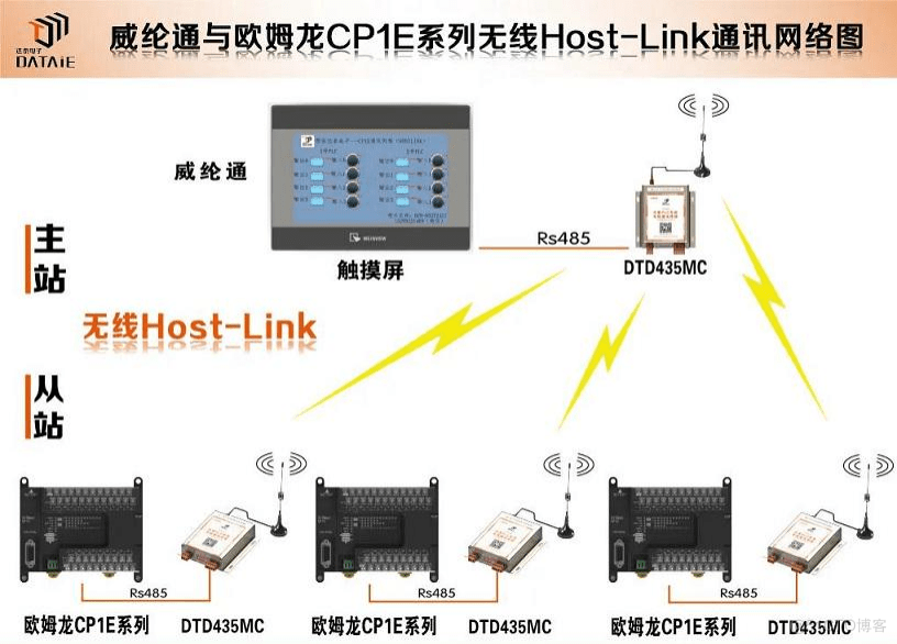触摸屏、组态王等设备如何与PLC实现无线通讯？_触摸屏与plc组网