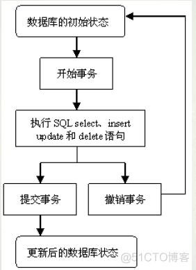 数据库事务与隔离级别_隔离级别