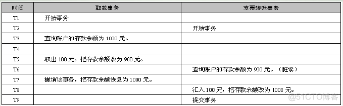 数据库事务与隔离级别_提交事务_02