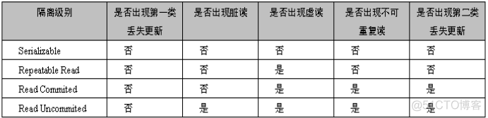 数据库事务与隔离级别_mysql_04