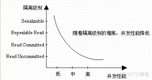 数据库事务与隔离级别_数据库事务_05