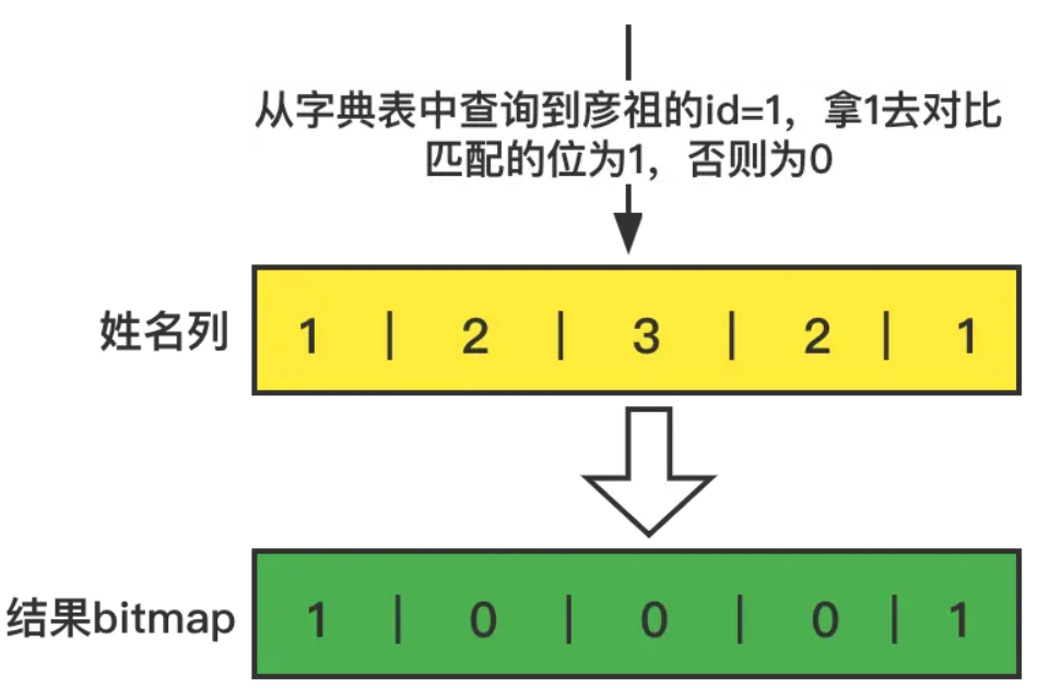 （Nosql）列式存储是什么？_数据_04