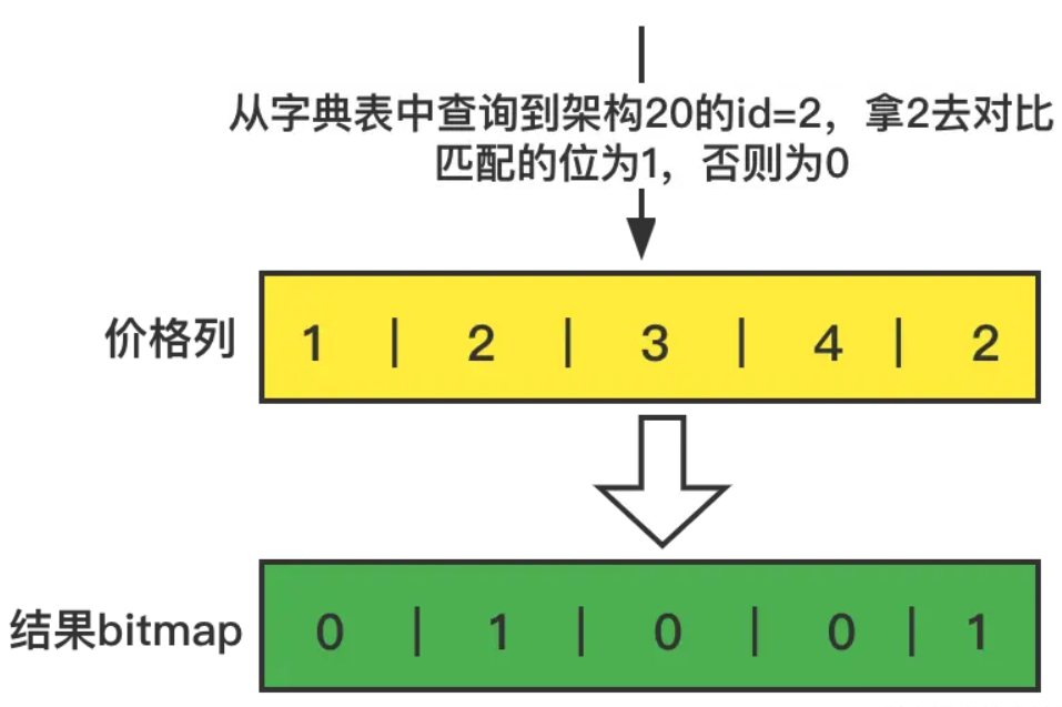 （Nosql）列式存储是什么？_Hadoop/Spark_05