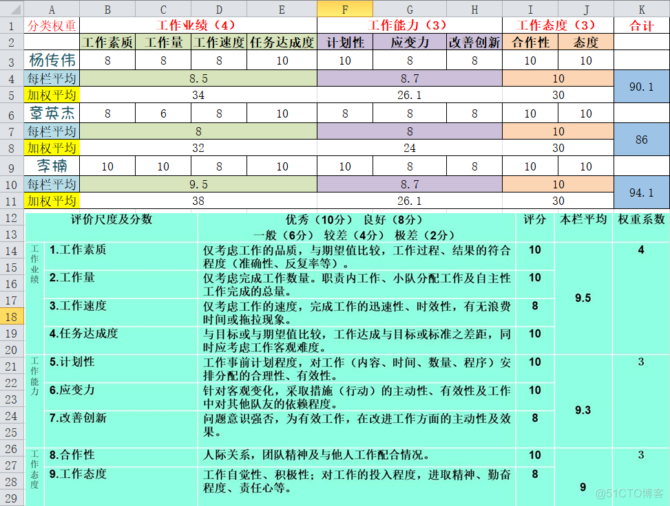 团队阶段一绩效评估打分表_软件工程