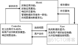 MVC架构设计浅析_阅读