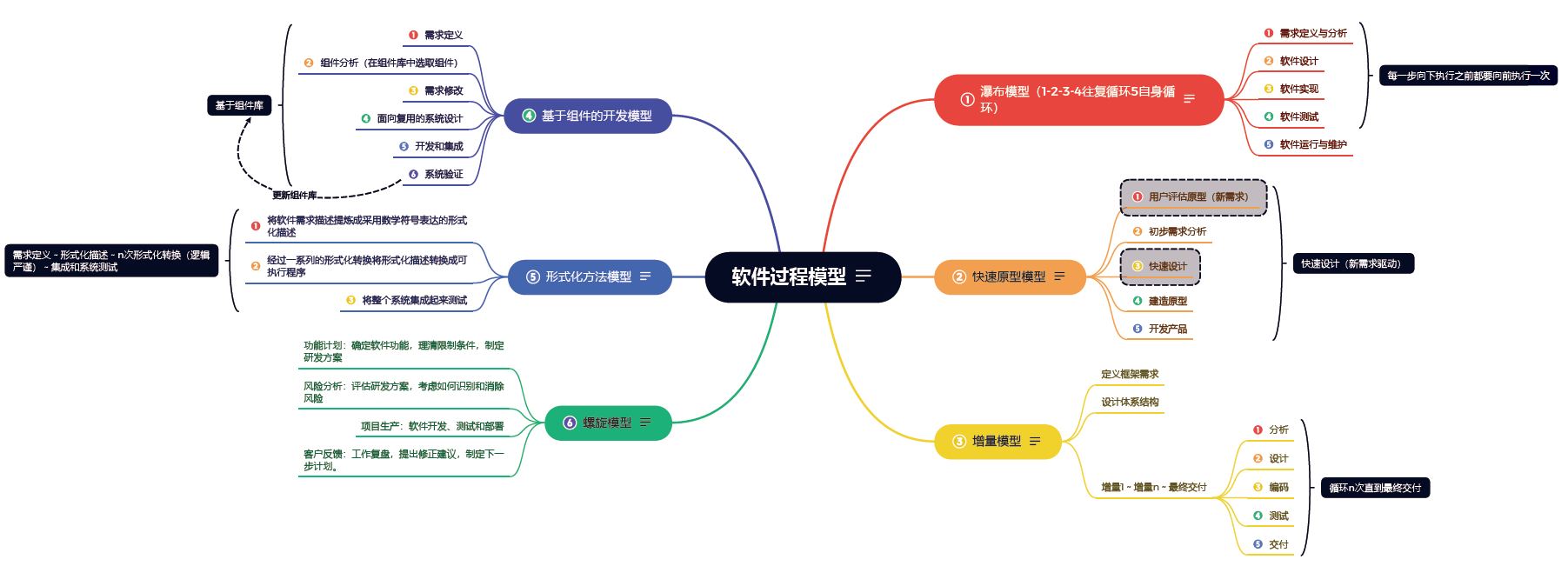 06 软件过程模型【软件过程与管理】_复用