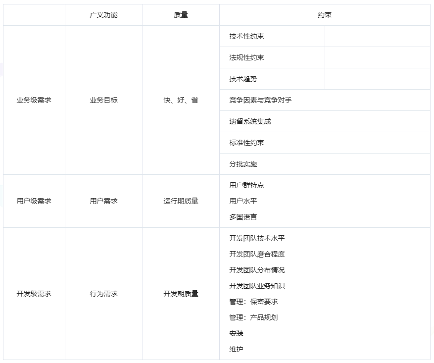 软件需求分析三个层次_用户需求