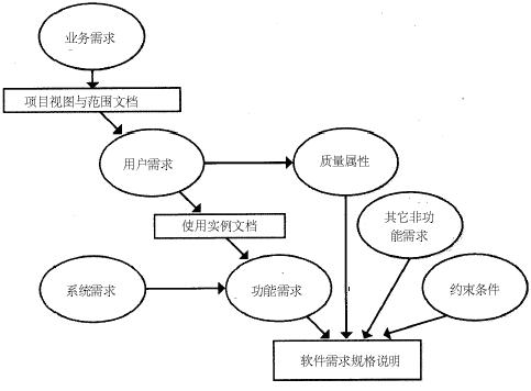 软件需求分析三个层次_用户需求_02