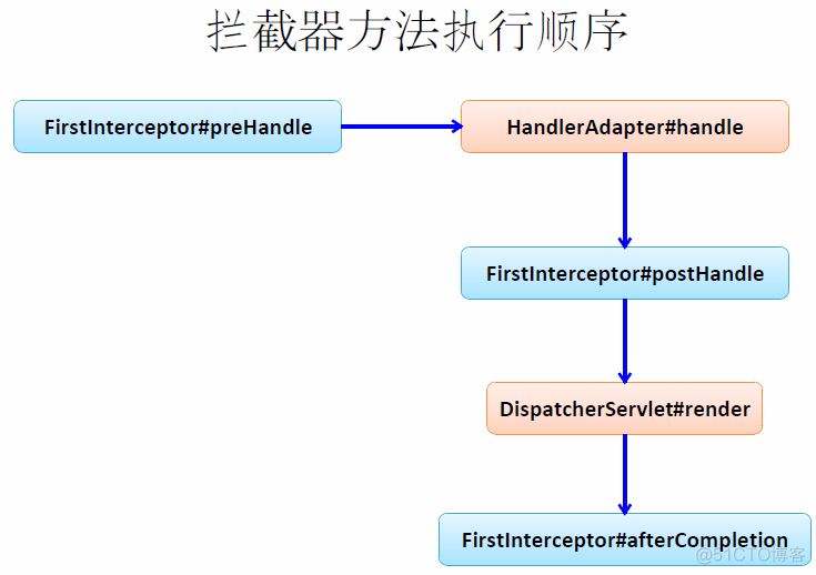 使用拦截器_spring mvc_09