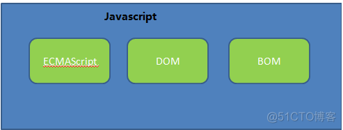 DHTML,JavaScript,DOM,BOM以及WEB标准的描述_html