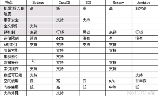 MySql存储引擎MyISAM和Innodb的不同_引擎