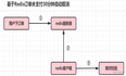 基于Redis订单未支付30分钟自动取消