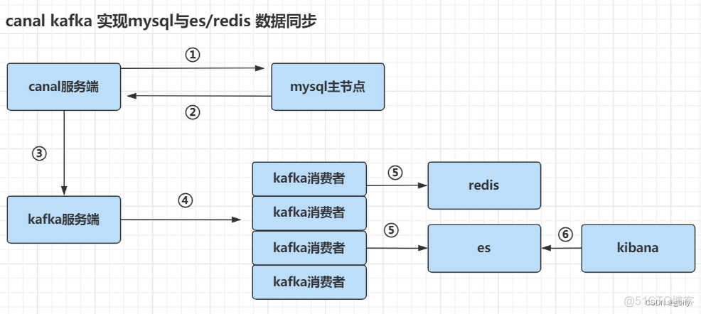 canal kafka 实现mysql与es/redis 数据同步_mysql