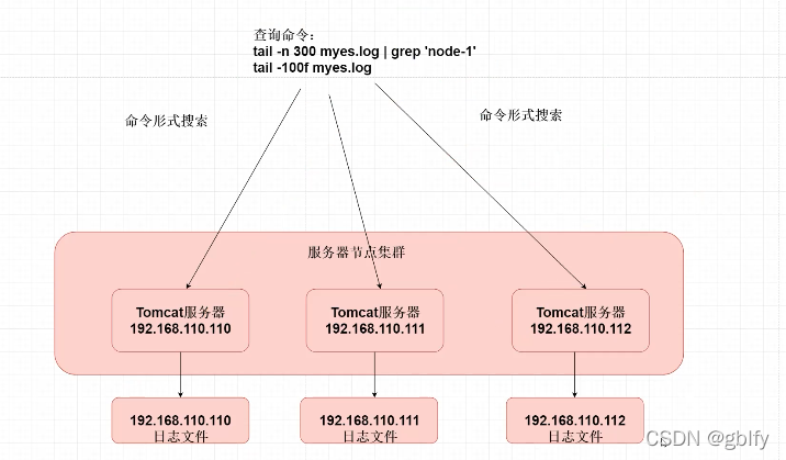 分布式ELK日志采集系统_分布式