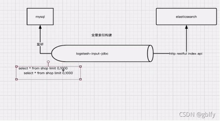 Elasticsearch7.15.2 mysql8.0.26 logstash-input-jdbc 数据全量索引构建_logstash_04