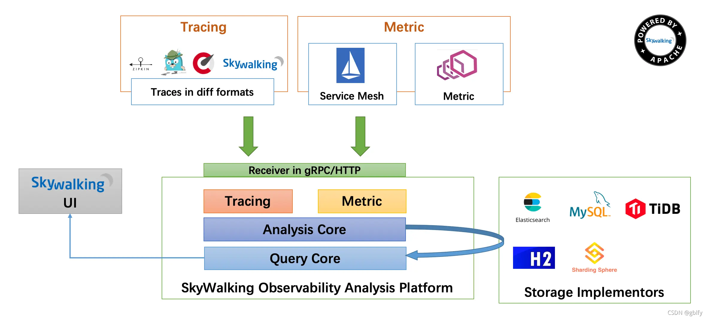 Elasticsearch SkyWalking 分布式链路追踪_配置文件