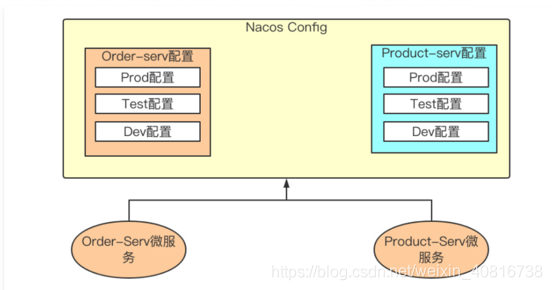 （企业案例）Nacos Config 进阶使用_redis