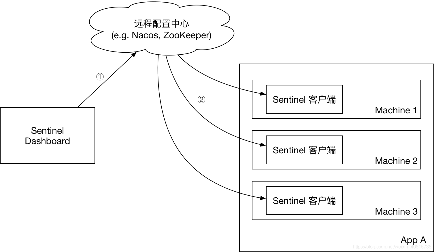 Sentinel 基于Nacos規(guī)則持久化-推模式_推送