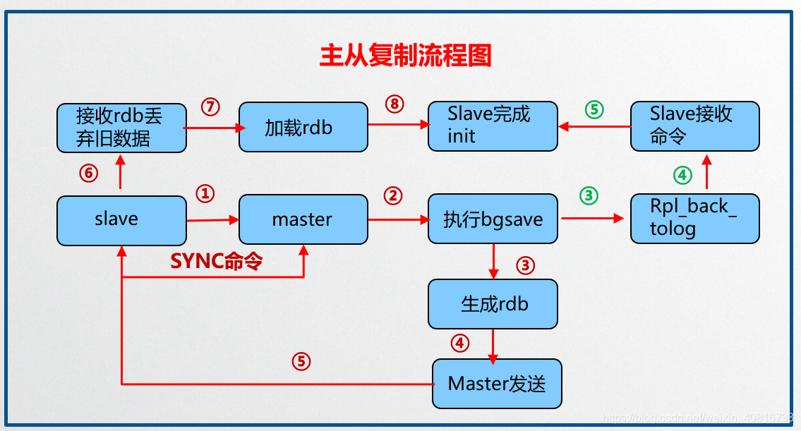 （進階篇）Redis6.2.0 集群 主從復制_原理剖析_02_數(shù)據(jù)