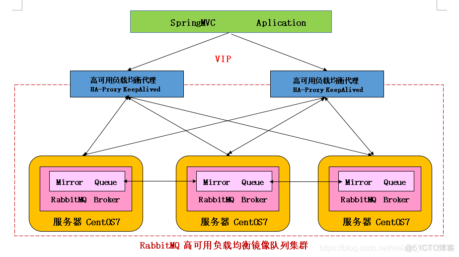 RabbitMQ+haproxy+keeplived 高可用负载均衡+镜像集群模式_集成高性能高可用组件 Keepalived_03_单点故障