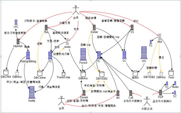 淘宝技术发展_服务框架_02