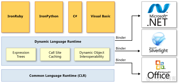 .net4.0新特性_object