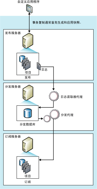 通过SQL Server 2008数据库复制实现数据库同步备份_数据库服务器