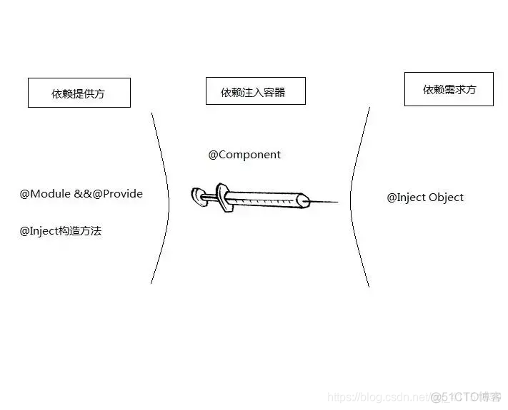 每天学习一个Android中的常用框架——8.Dagger_Andrid