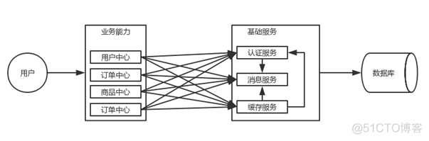 SpringCloud学习记录——1.微服务的理论知识_Spring Cloud_04