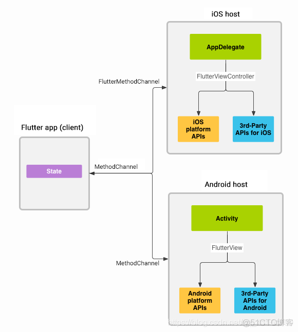 Flutter学习记录——27.Dart Pub 使用及 Flutter 插件库的开发_android_10