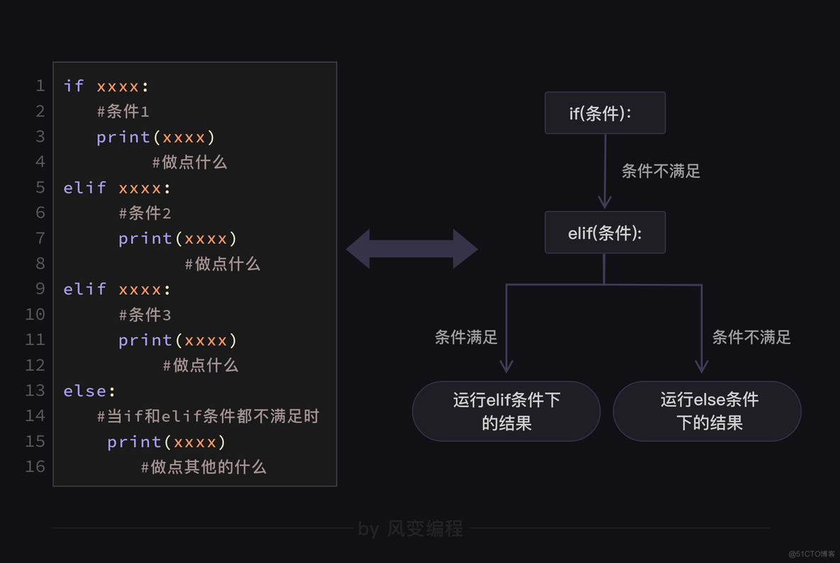 Python学习记录——3.条件判断与条件嵌套_Python_03