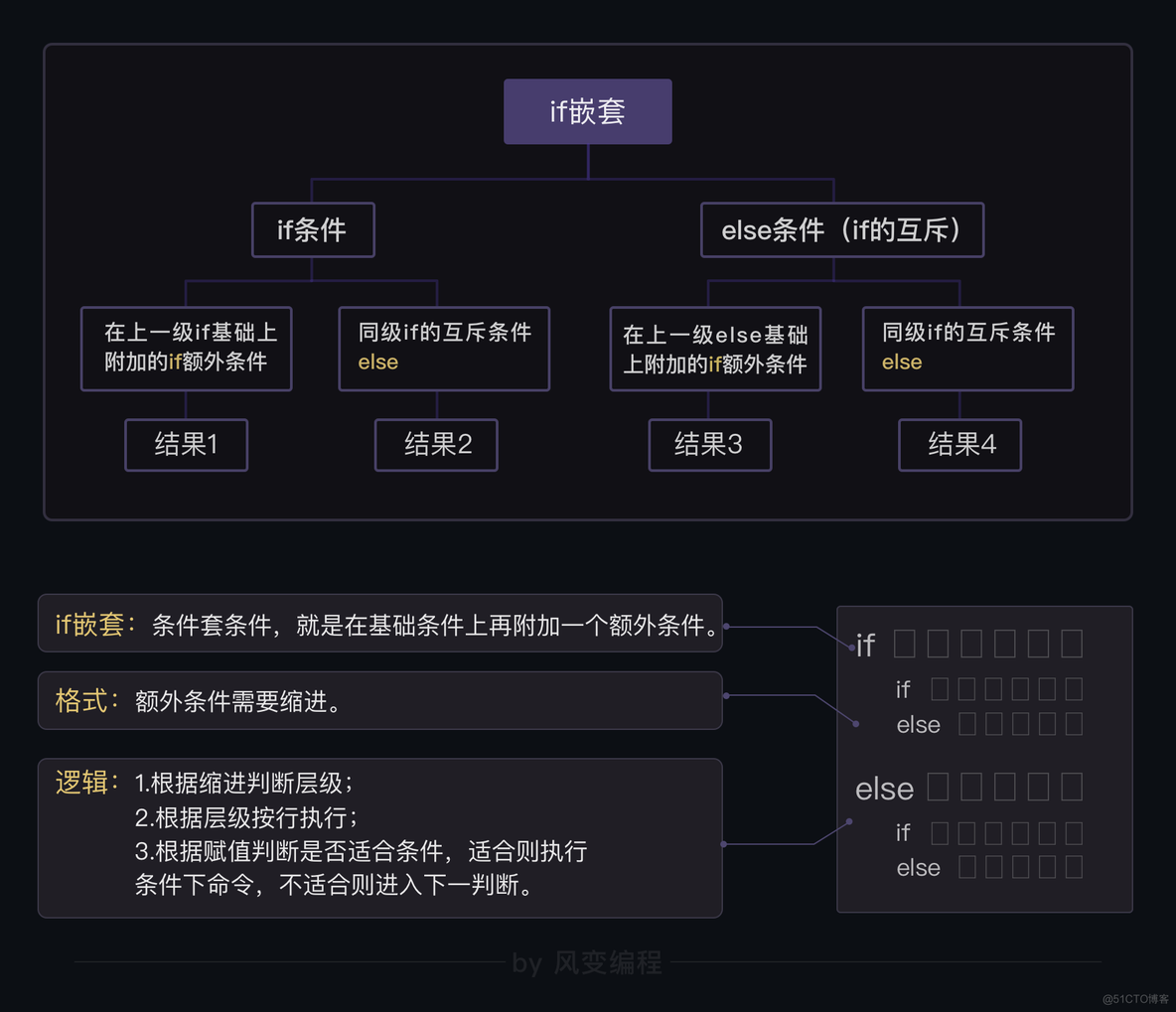 Python学习记录——3.条件判断与条件嵌套_Python_05