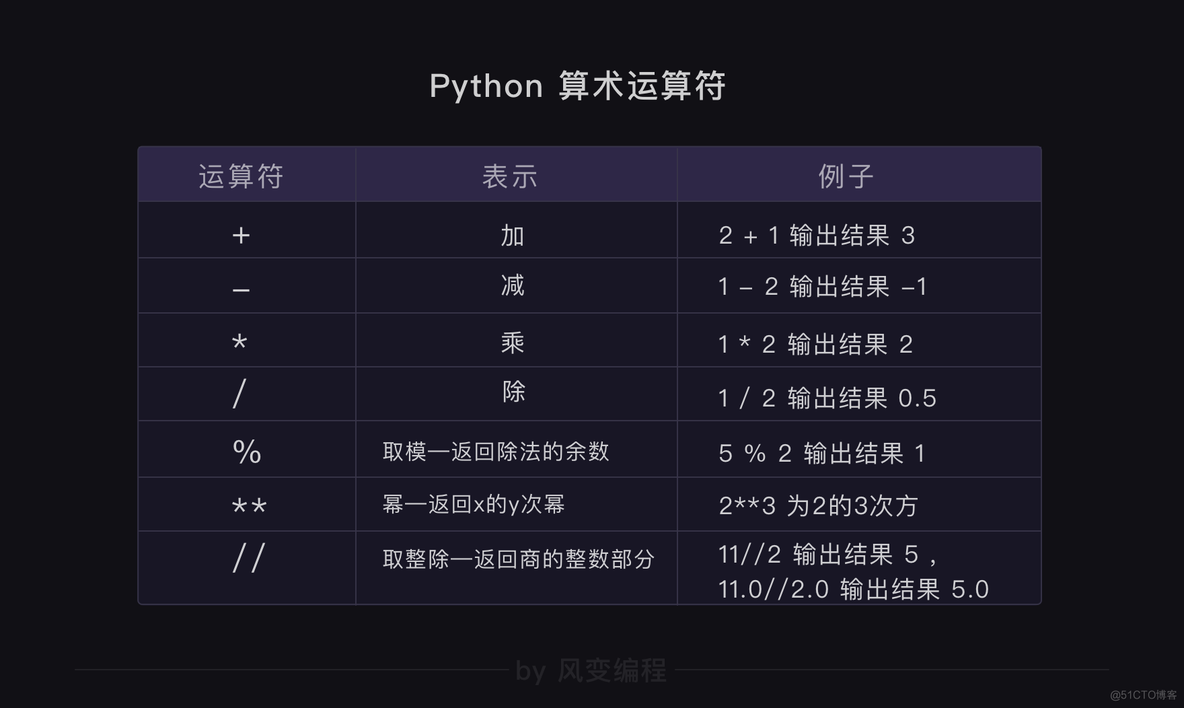 Python学习记录——2.数据类型与转换_Python_05