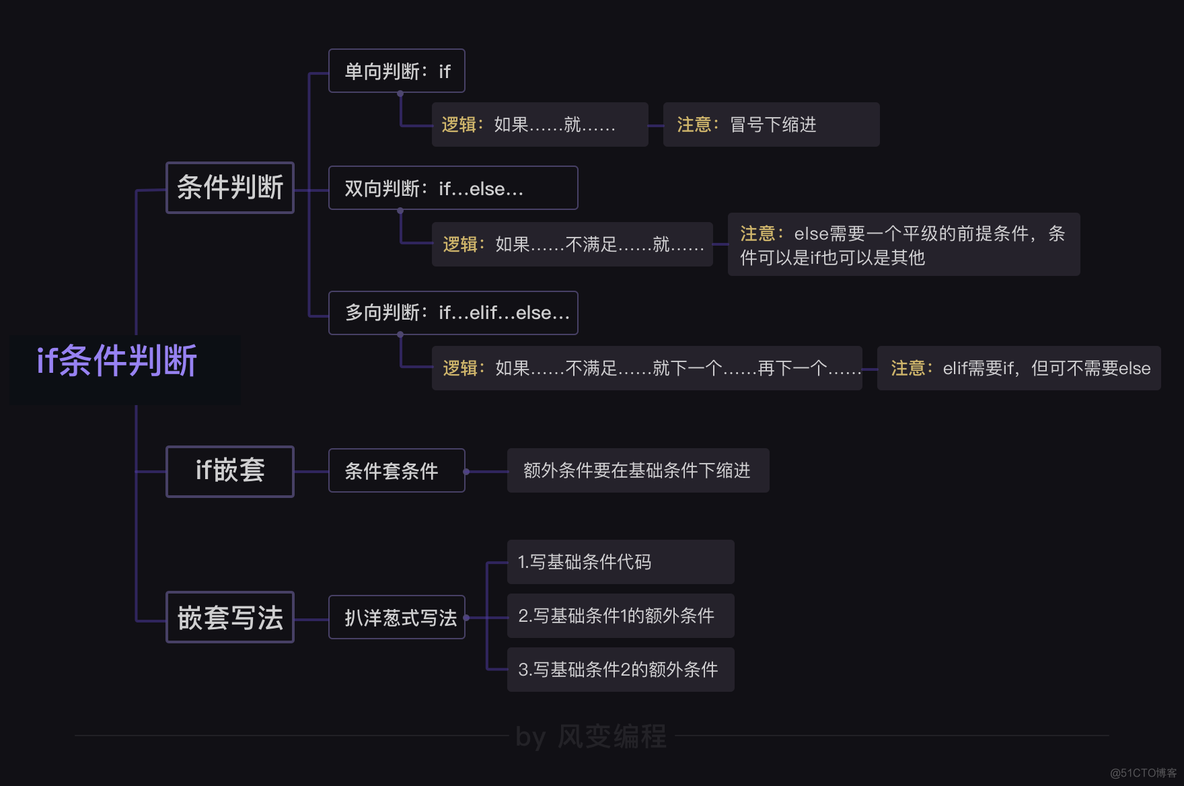 Python学习记录——3.条件判断与条件嵌套_嵌套_06