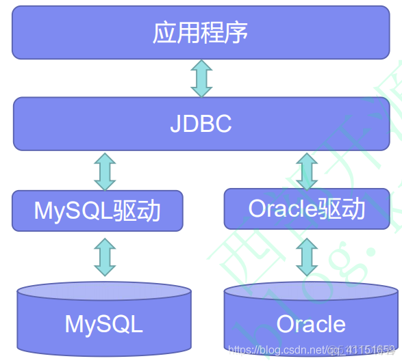 数据库学习记录 Day2（JDBC）_JDBC