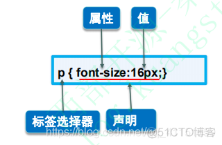 前端学习记录 Day2（CSS）_前端_02