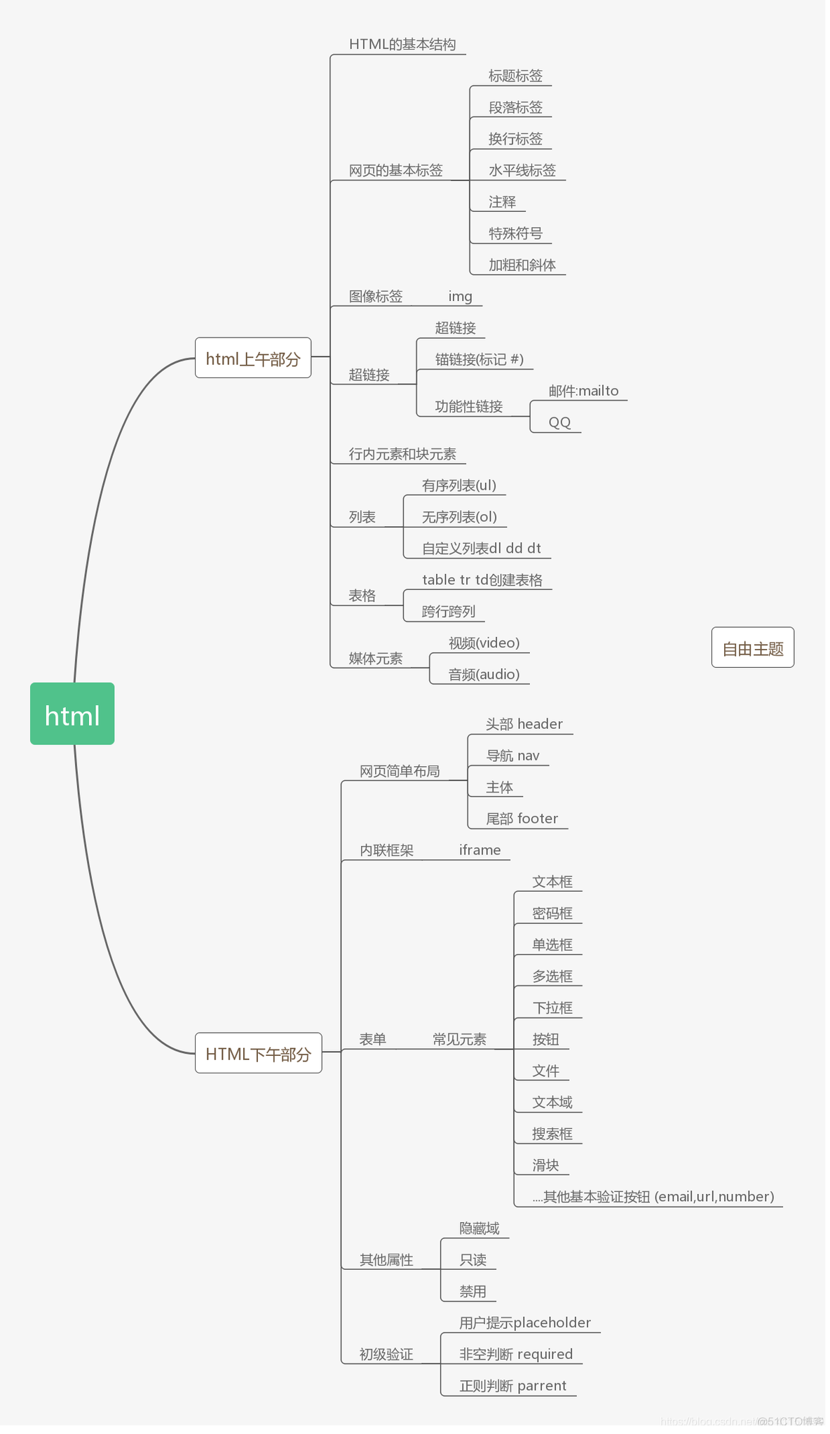 前端学习记录 Day1（Html）_标记语言