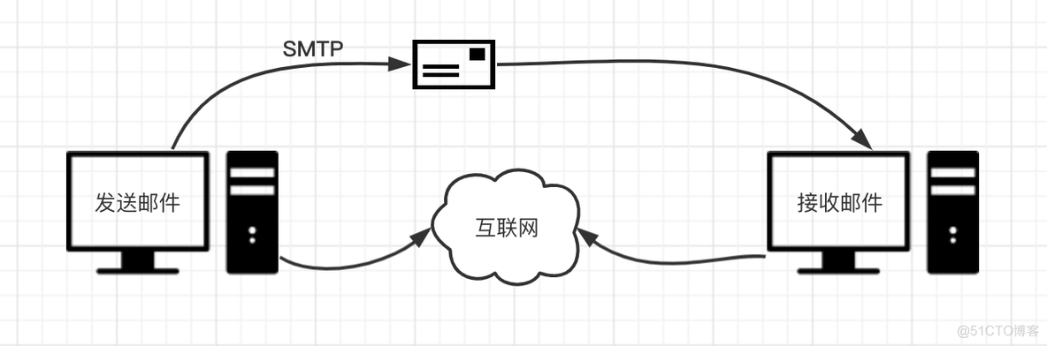 电子邮件协议及GO发送QQ邮件_邮件发送