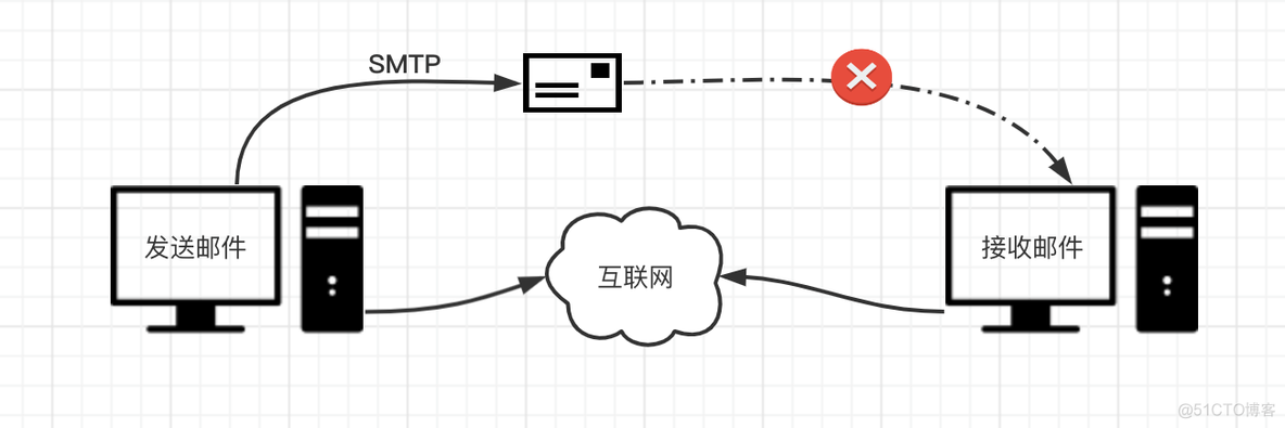 电子邮件协议及GO发送QQ邮件_邮件服务器_02