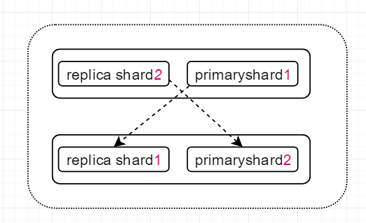 白日梦的Elasticsearch系列笔记（一）基础篇-- 快手上手ES_elasticsearch_07