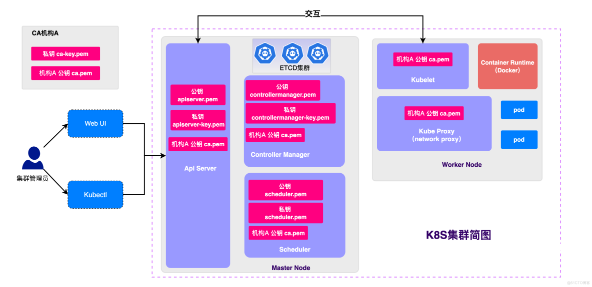 一文讲明白K8S各核心架构组件_Docker_02