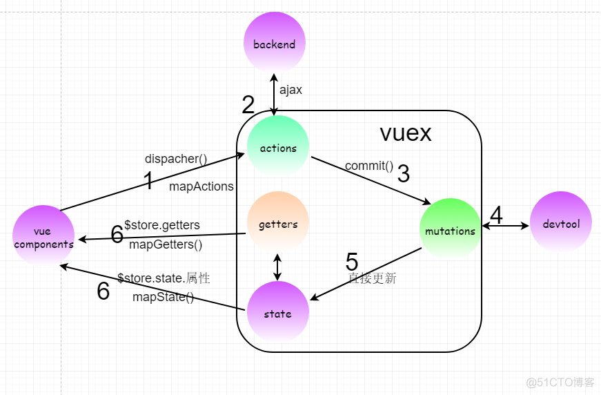 后端小白的VUE入门笔记, 进阶篇_VUE_04