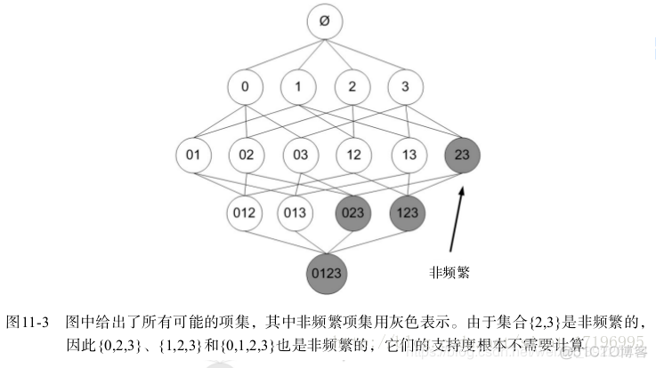 嗨! Apriori算法_频繁项集_05