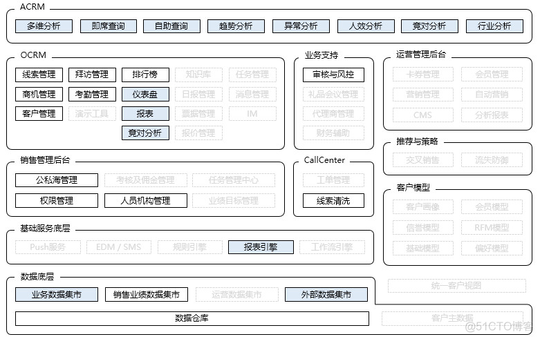 漫谈CRM体系化建设2 – 如何开发客户？_crm_10