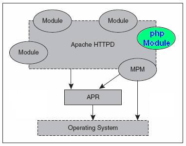 八、PHP内核探索：Apache模块介绍 ☞ PHP与Apache_apache