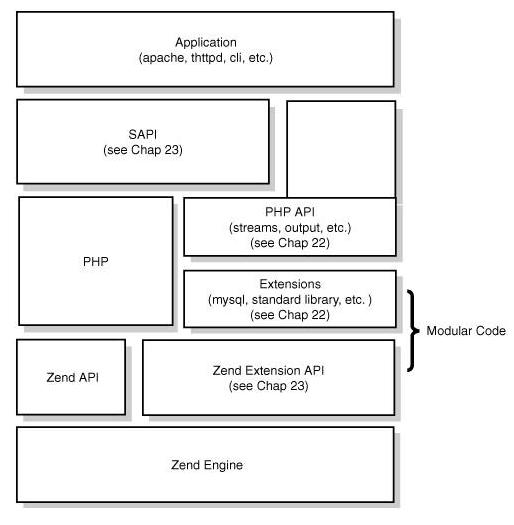 一、PHP内核探索：从SAPI接口开始 - Zend SAPI Internals_php